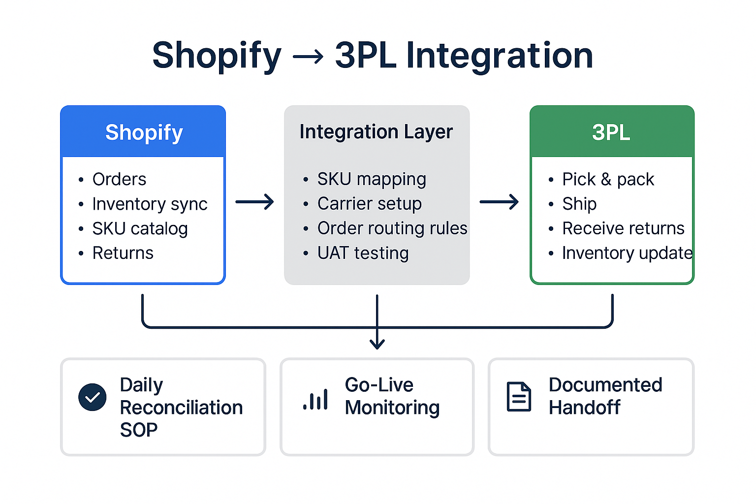 Shopify to 3PL integration diagram: SKU mapping, carrier setup, UAT and go-live steps connecting Shopify to Extensiv warehouse