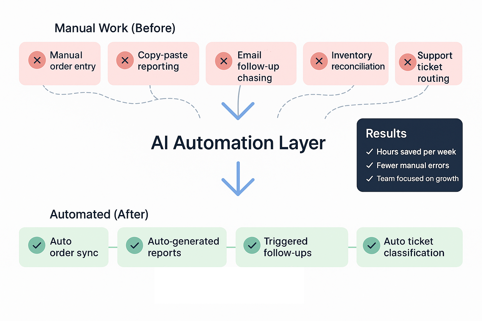 Before and after diagram showing manual ops tasks automated through AI for Canadian product brands