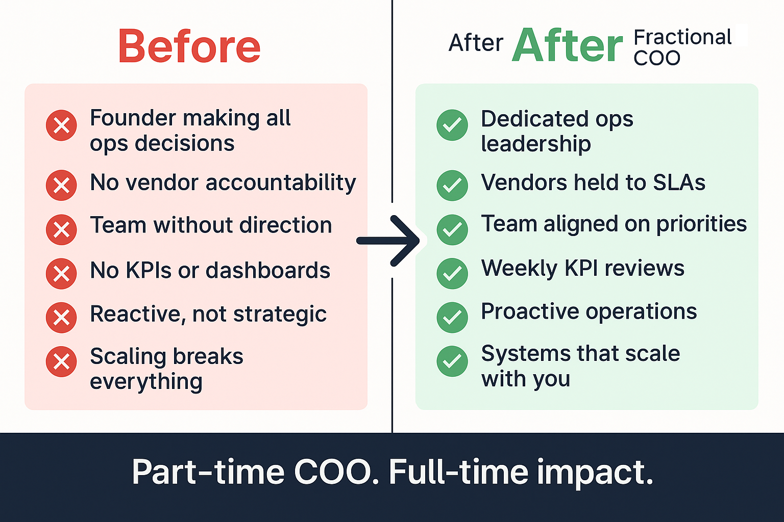 Fractional COO diagram: overwhelmed founder becomes clean COO org chart with structured vendor and team management