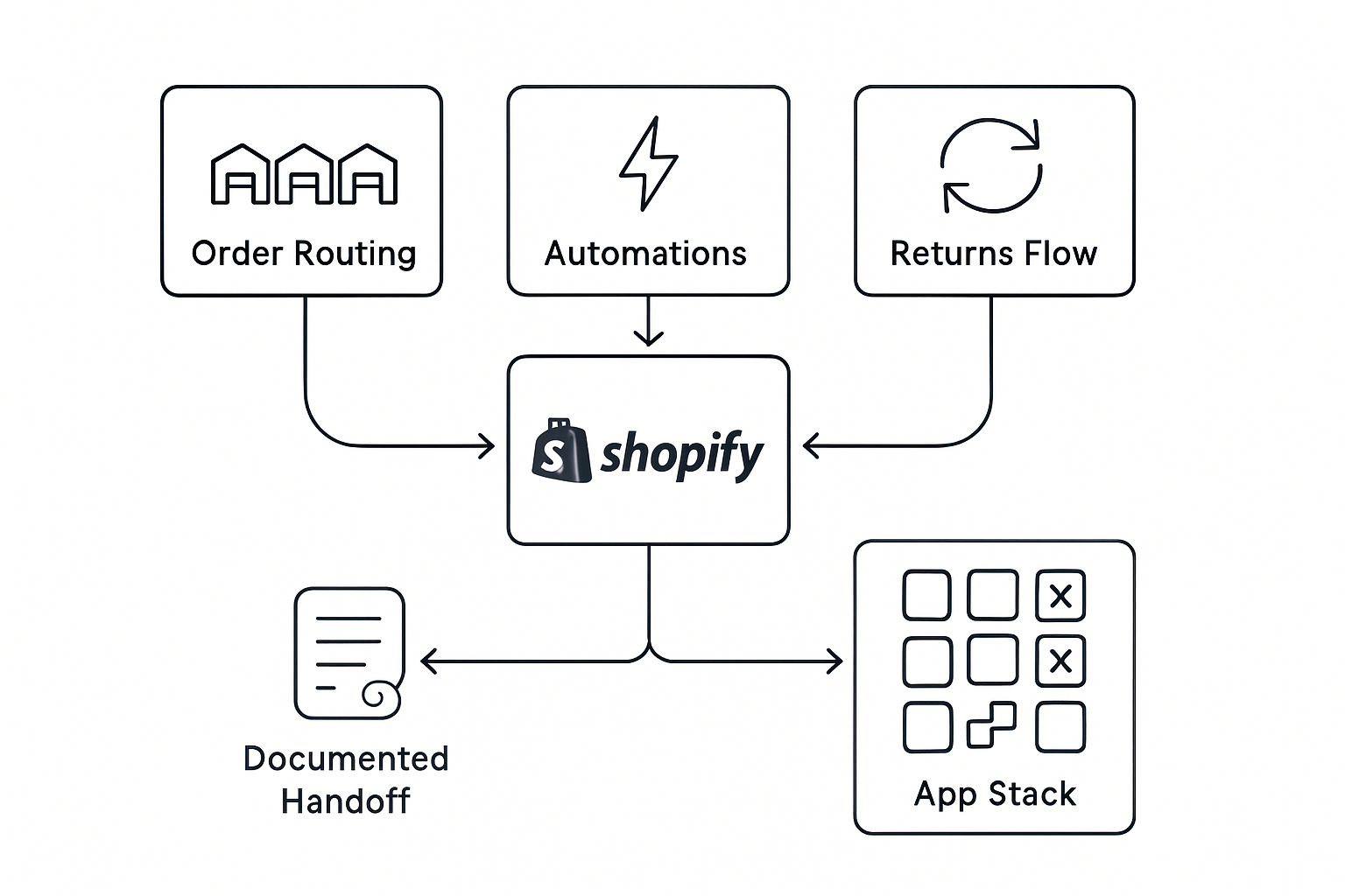Shopify operations infrastructure diagram showing order routing, automations, returns flow and app stack