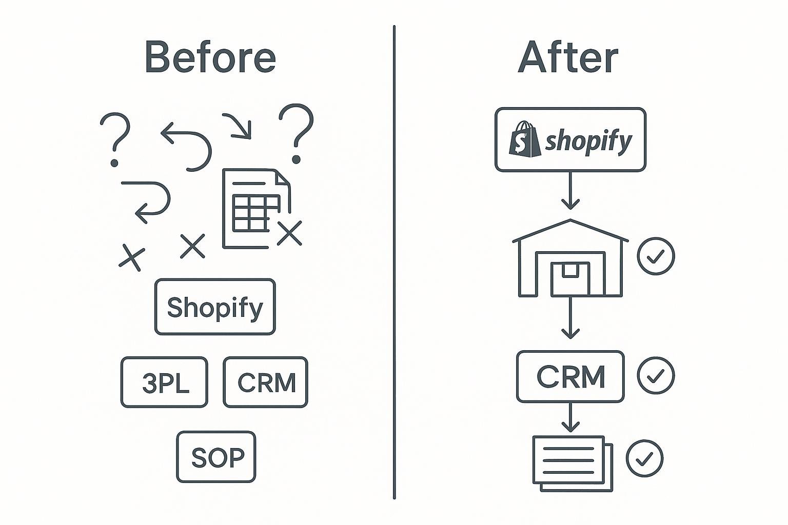 Before and after diagram: chaotic disconnected ops tools become a clean Shopify to 3PL to CRM to SOP flow