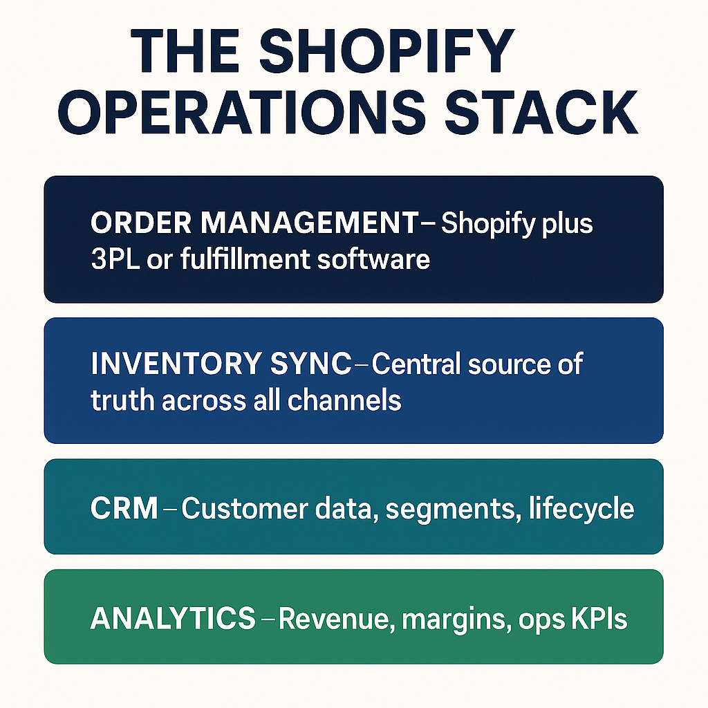 The 5-layer Shopify operations stack diagram