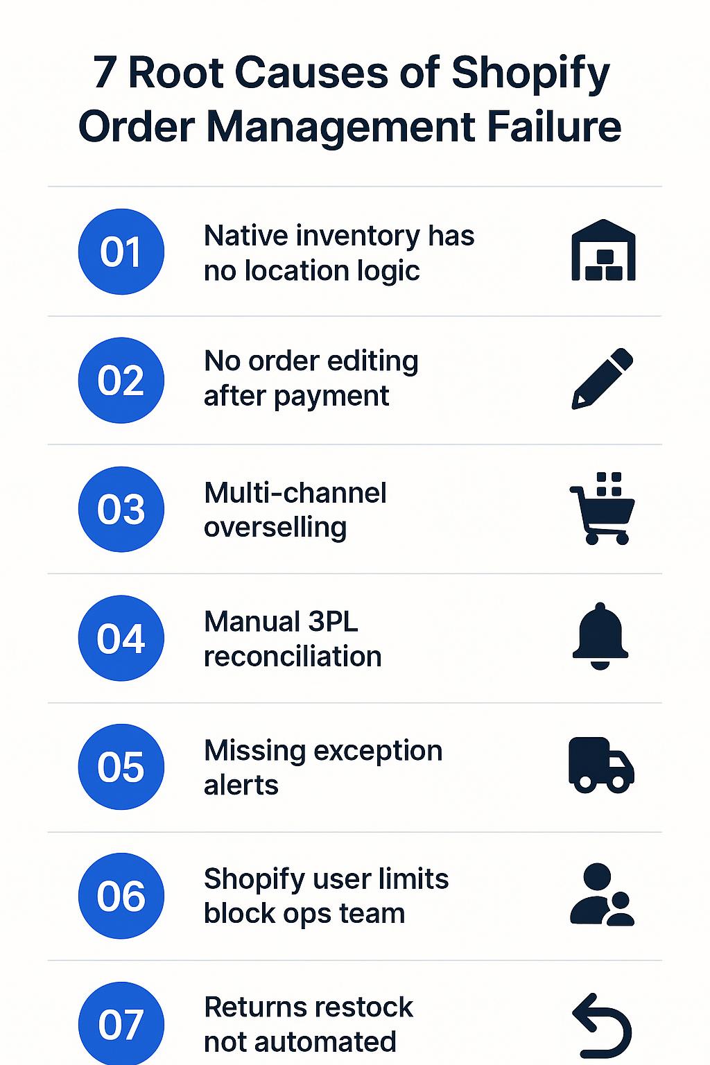 Infographic listing the 7 root causes of Shopify order management failure including inventory location logic, order editing limits, and missing exception alerts