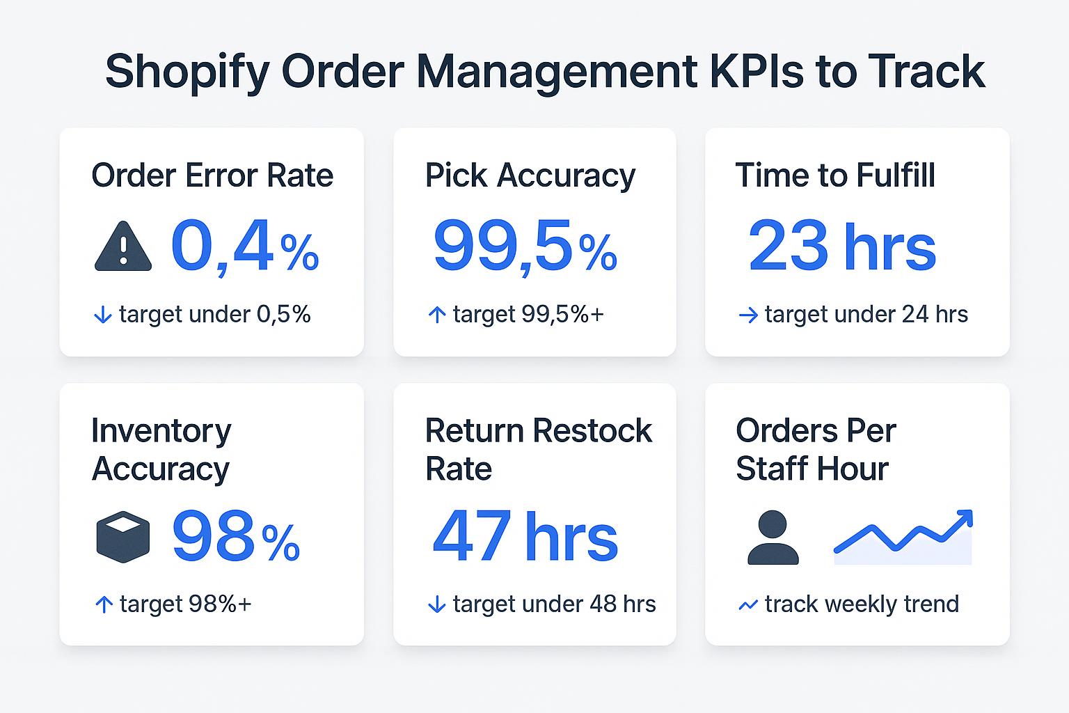Dashboard infographic showing 6 Shopify order management KPIs: order error rate, pick accuracy, time to fulfill, inventory accuracy, return restock rate, and orders per staff hour