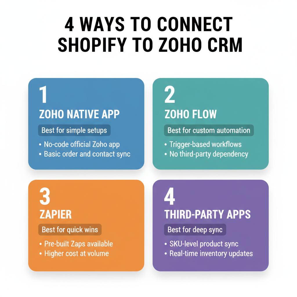 4 ways to connect Shopify to Zoho CRM