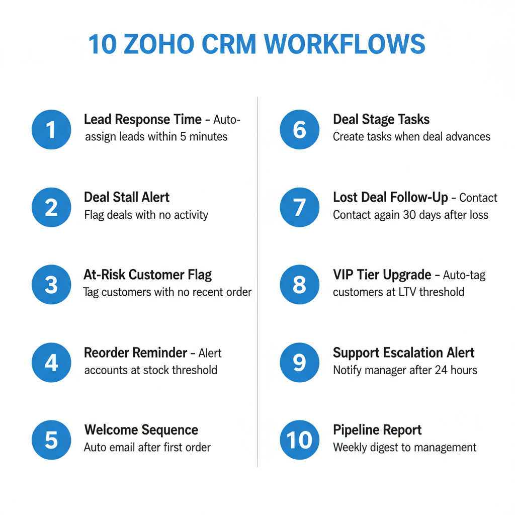 zoho crm automation workflows list