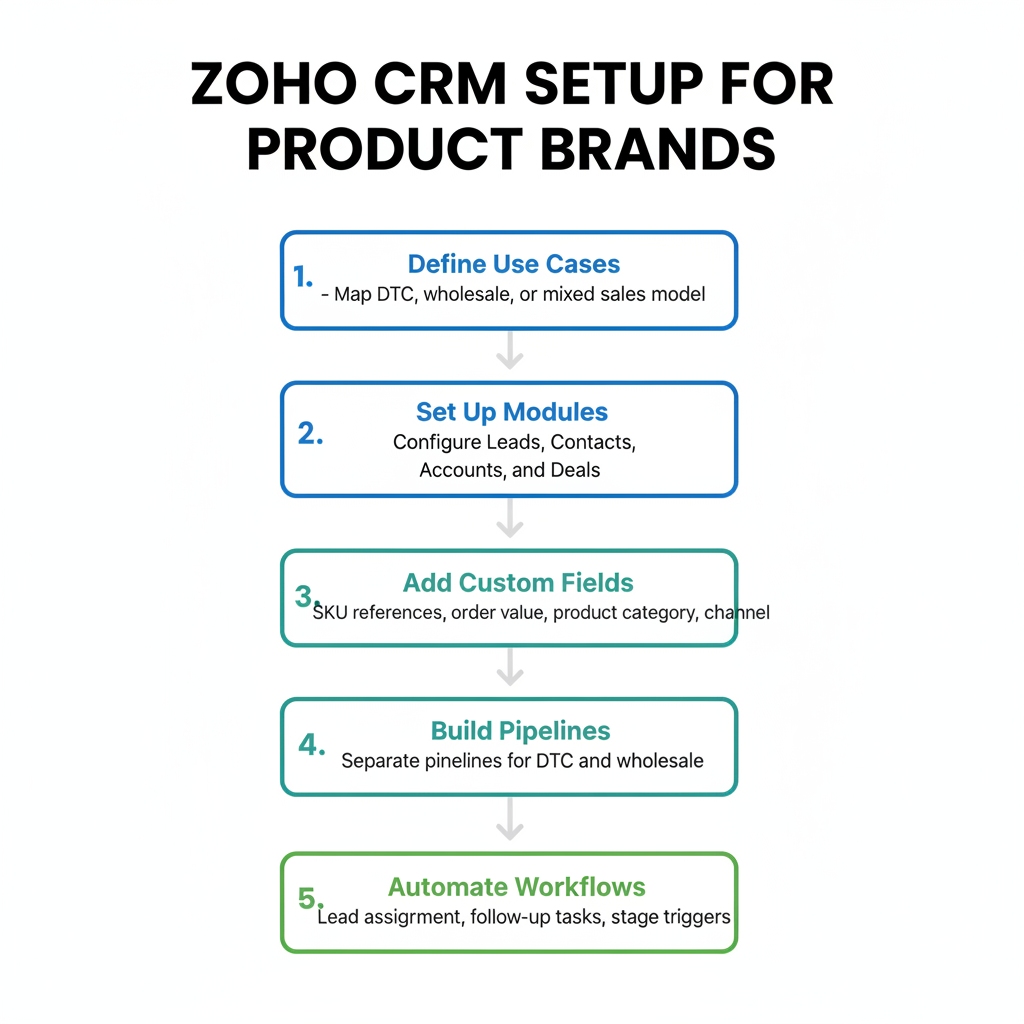 zoho crm setup product business steps
