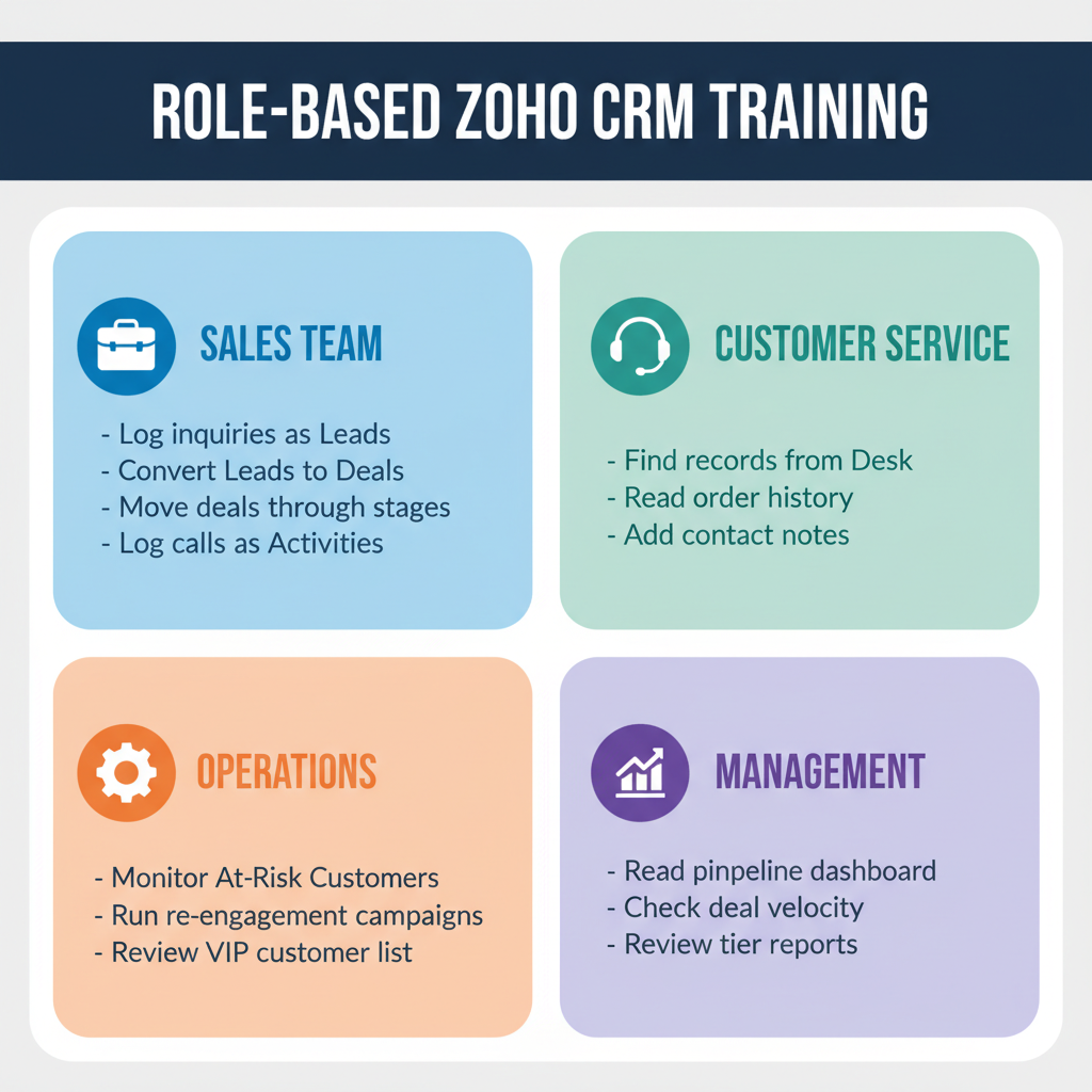 Role-based Zoho CRM training by team role