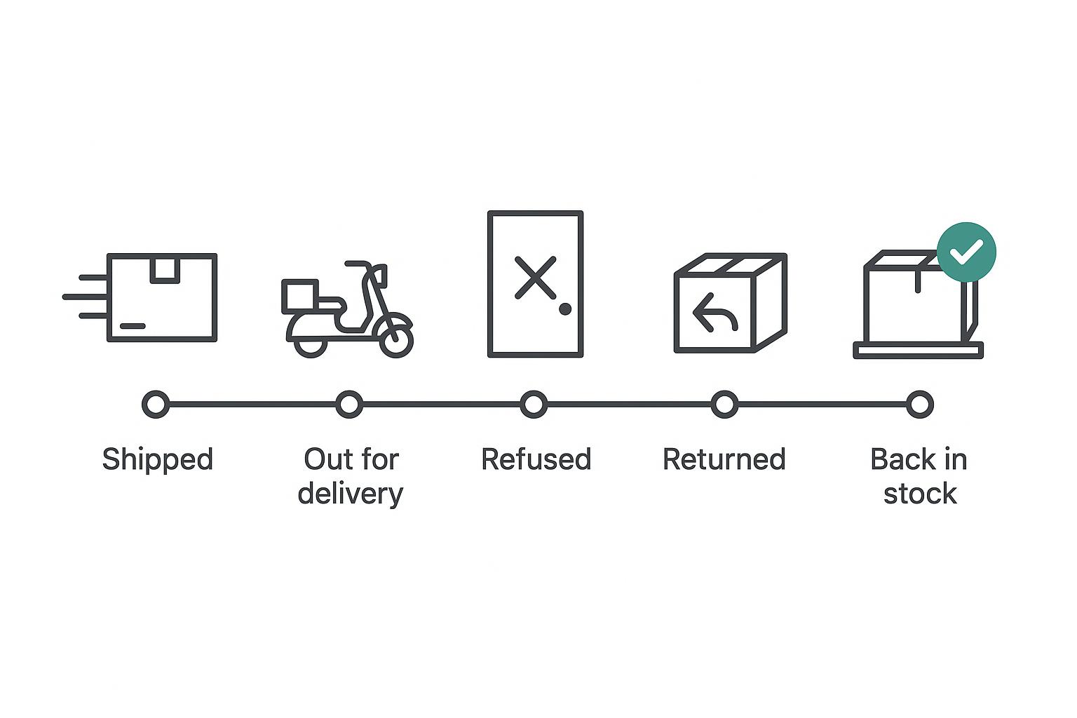 The journey of a COD return in Pakistan: shipped, out for delivery, refused, returned, back in stock