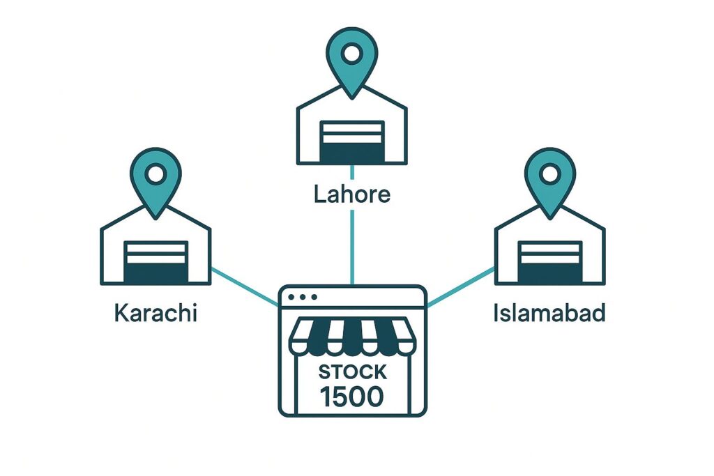 Multi-Warehouse Inventory for Pakistani Shopify Brands (Karachi, Lahore, Islamabad) 2026