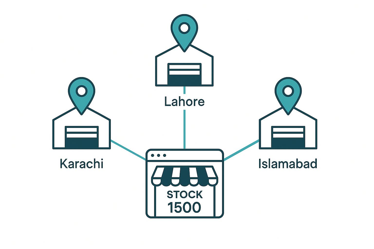 Multi-warehouse inventory for a Pakistani Shopify brand syncing Karachi, Lahore and Islamabad to one store