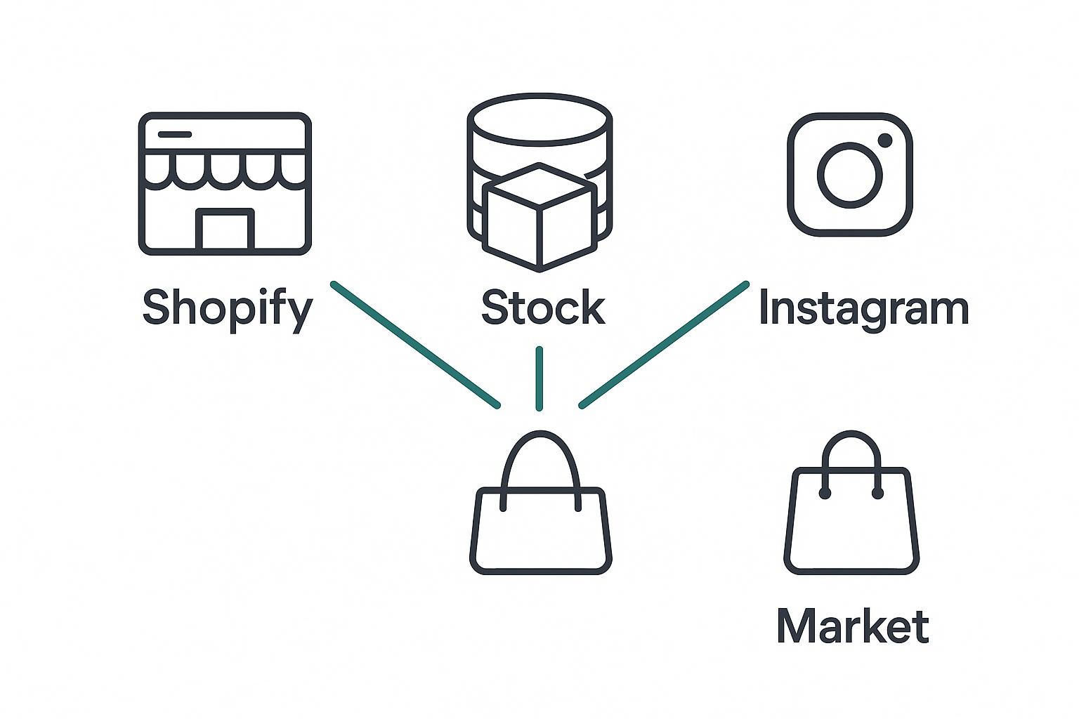 Keeping Shopify stock accurate across channels in Pakistan from one central stock source