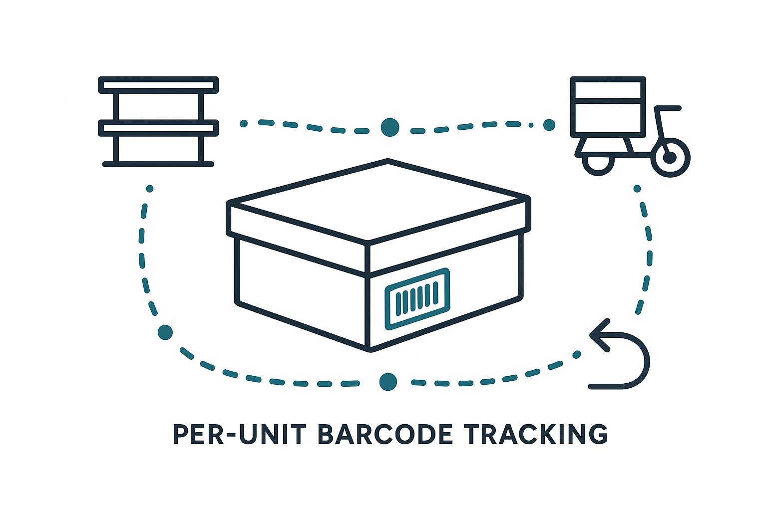 Per-unit barcode inventory system tracking an individual product's history for a Pakistan e-commerce store